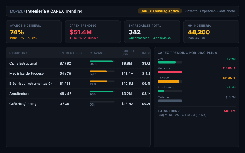Captura de pantalla MOVES - Ingeniería y CAPEX Trending