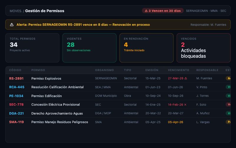 Captura de pantalla MOVES - Gestión de Permisos